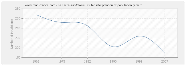 La Ferté-sur-Chiers : Cubic interpolation of population growth
